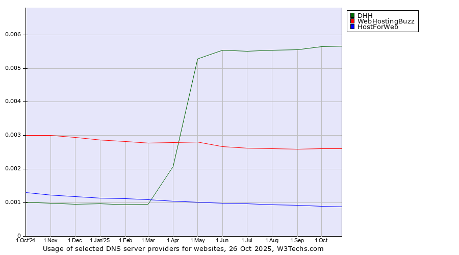 Historical trends in the usage of DHH vs. WebHostingBuzz vs. HostForWeb