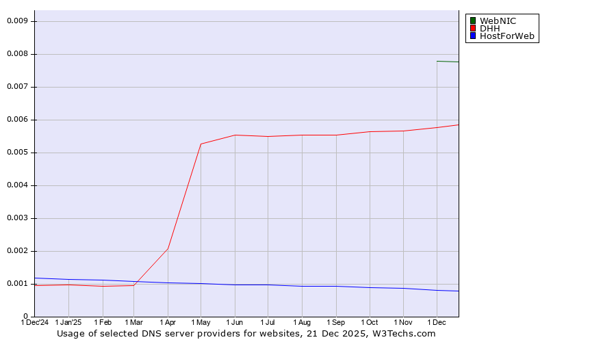 Historical trends in the usage of WebNIC vs. DHH vs. HostForWeb