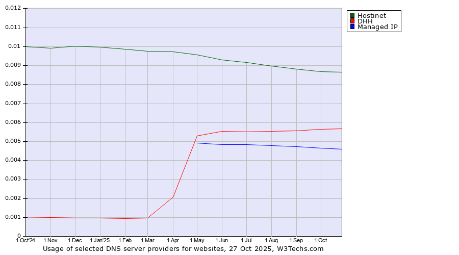 Historical trends in the usage of Hostinet vs. DHH vs. Managed IP