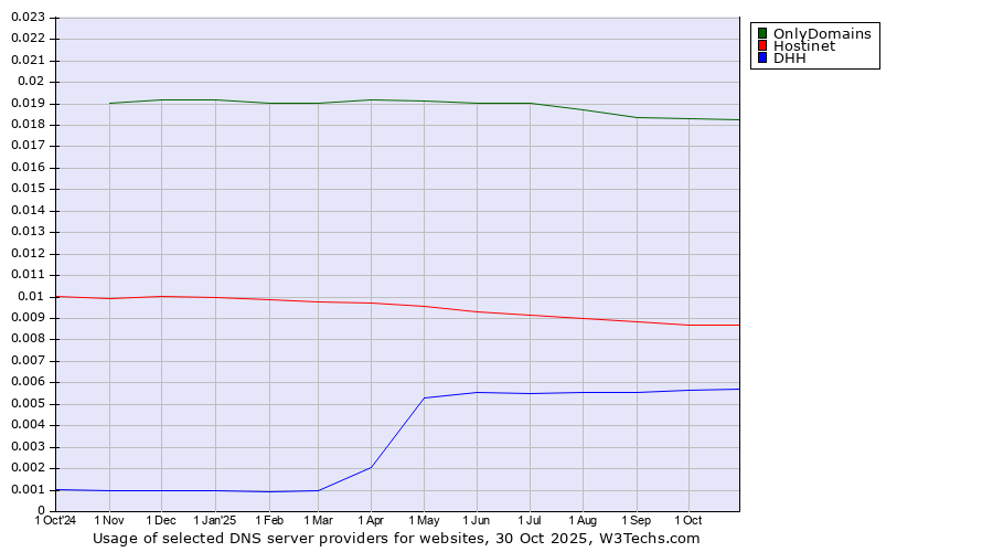 Historical trends in the usage of OnlyDomains vs. Hostinet vs. DHH