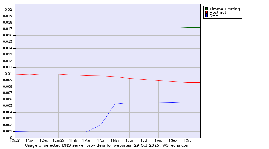 Historical trends in the usage of Timme Hosting vs. Hostinet vs. DHH