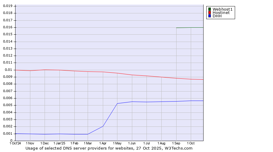 Historical trends in the usage of Webhost1 vs. Hostinet vs. DHH