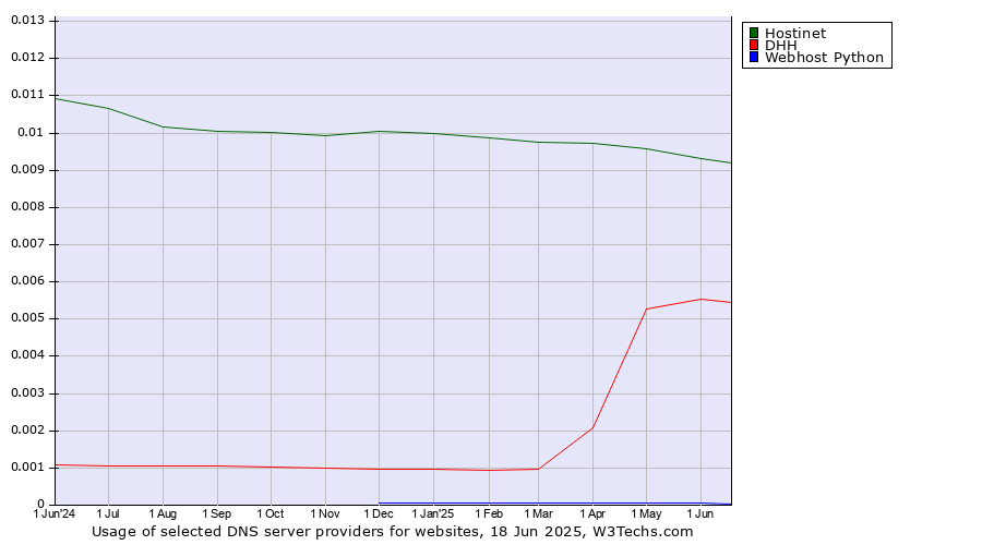 Historical trends in the usage of Hostinet vs. DHH vs. Webhost Python