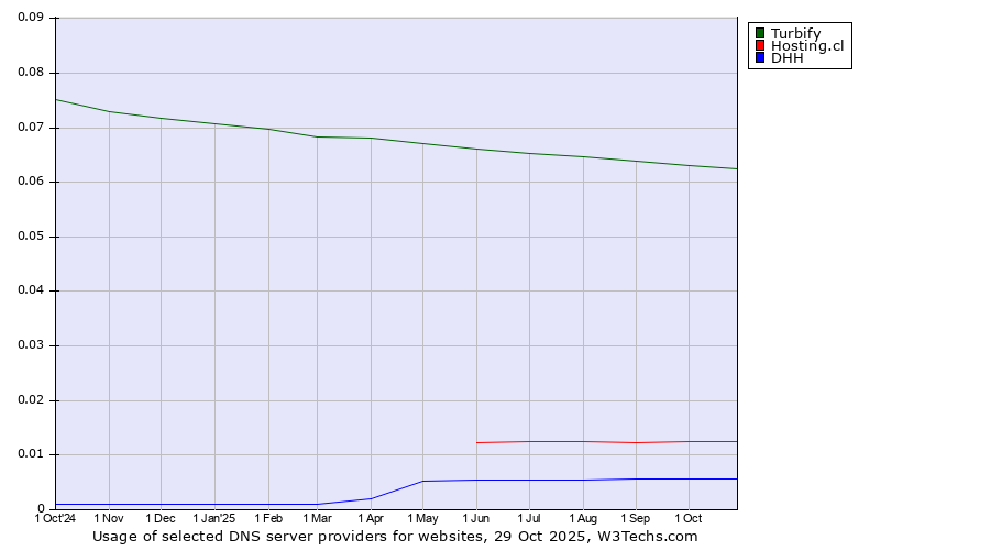 Historical trends in the usage of Turbify vs. Hosting.cl vs. DHH