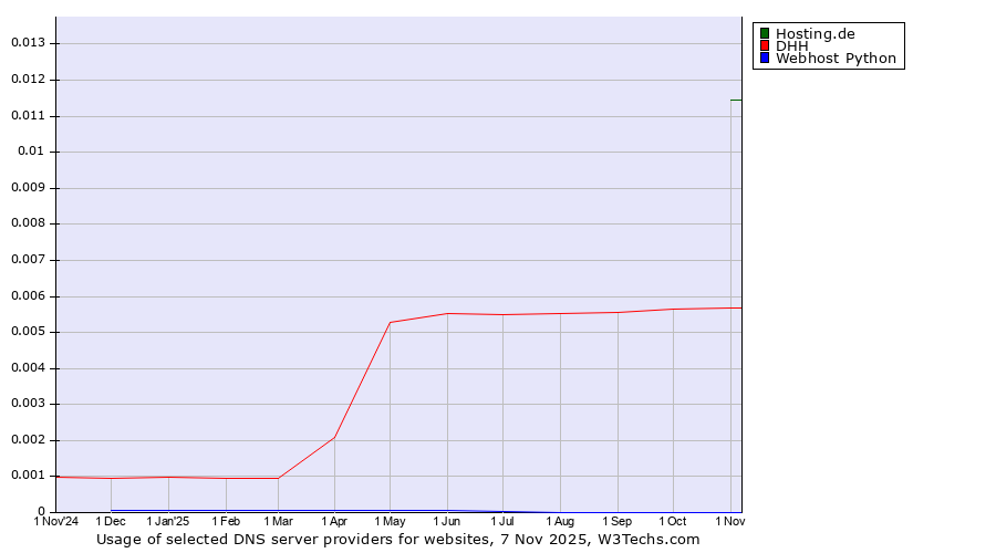 Historical trends in the usage of Hosting.de vs. DHH vs. Webhost Python