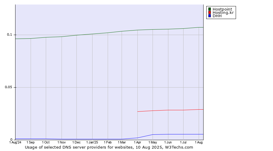 Historical trends in the usage of Hostpoint vs. Hosting.kr vs. DHH