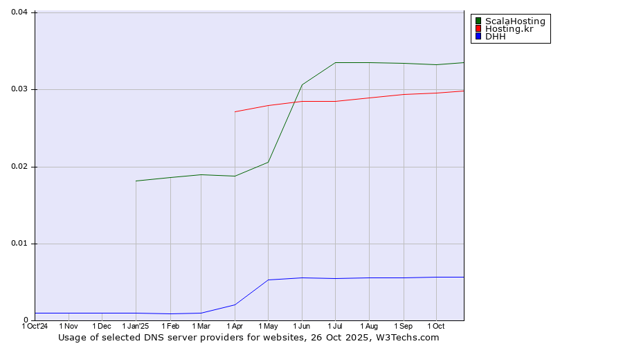 Historical trends in the usage of ScalaHosting vs. Hosting.kr vs. DHH
