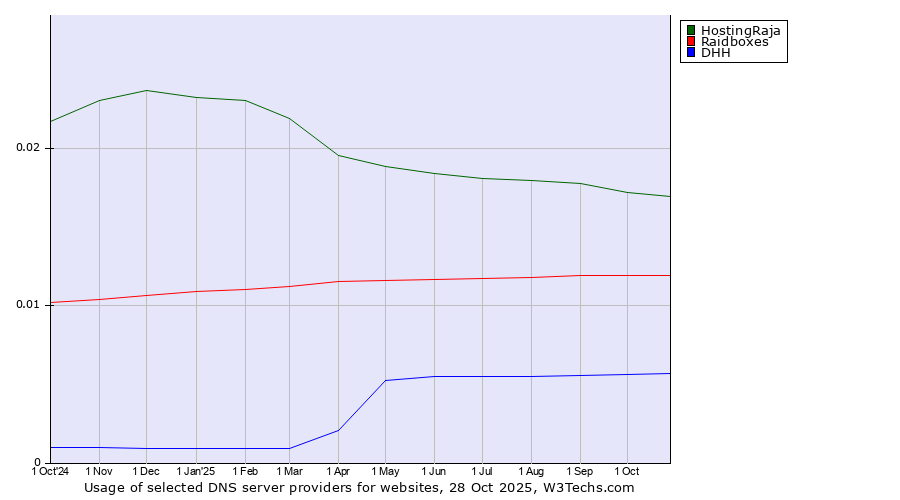 Historical trends in the usage of HostingRaja vs. Raidboxes vs. DHH