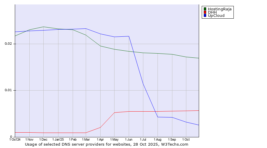 Historical trends in the usage of HostingRaja vs. DHH vs. UpCloud