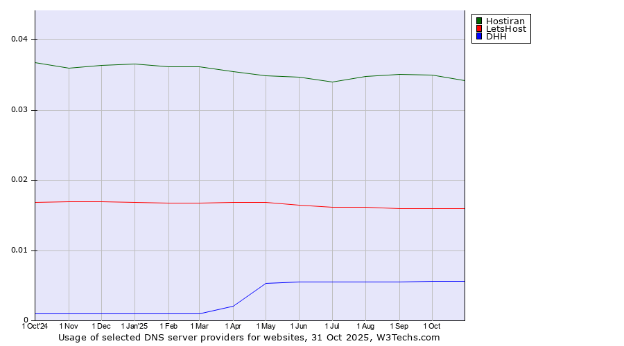 Historical trends in the usage of Hostiran vs. LetsHost vs. DHH