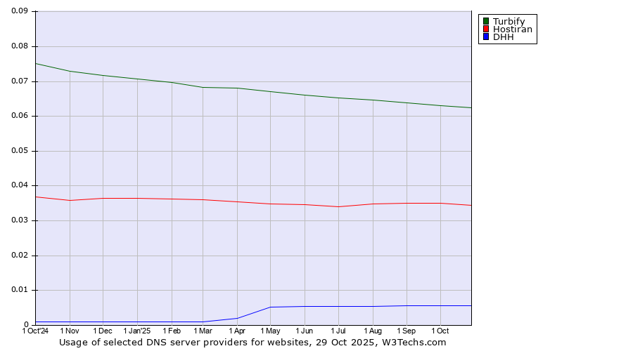 Historical trends in the usage of Turbify vs. Hostiran vs. DHH