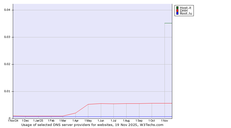 Historical trends in the usage of Host.it vs. DHH vs. Root.lu