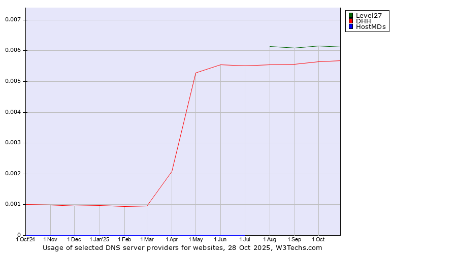 Historical trends in the usage of Level27 vs. DHH vs. HostMDs