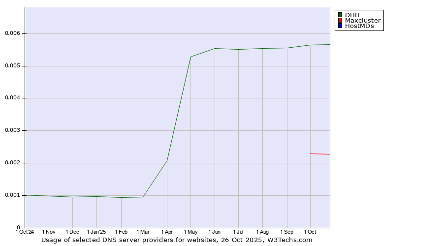 Historical trends in the usage of DHH vs. Maxcluster vs. HostMDs