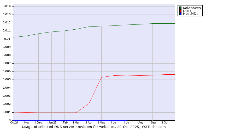 Historical trends in the usage of Raidboxes vs. DHH vs. HostMDs