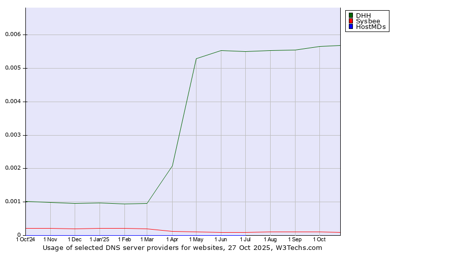 Historical trends in the usage of DHH vs. Sysbee vs. HostMDs