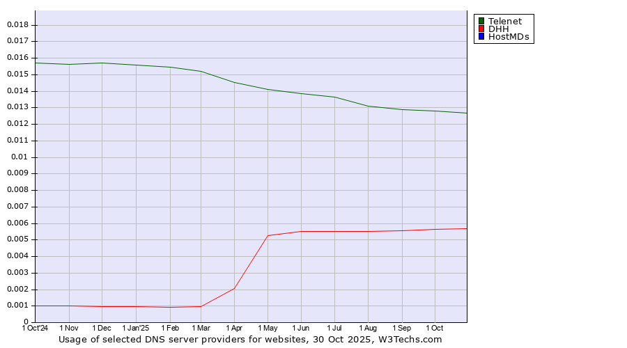 Historical trends in the usage of Telenet vs. DHH vs. HostMDs