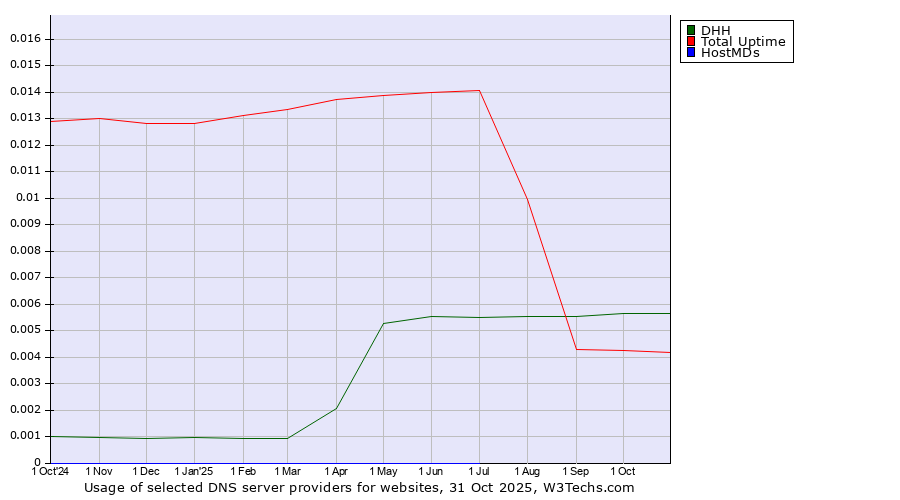 Historical trends in the usage of DHH vs. Total Uptime vs. HostMDs