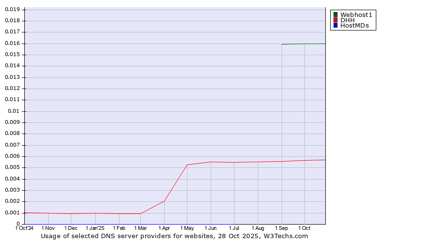 Historical trends in the usage of Webhost1 vs. DHH vs. HostMDs