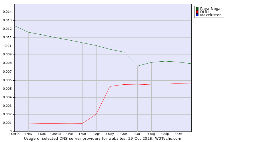 Historical trends in the usage of Raya Negar vs. DHH vs. Maxcluster