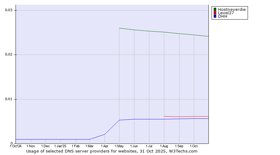 Historical trends in the usage of Hostneverdie vs. Level27 vs. DHH