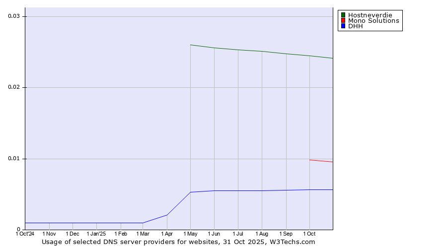 Historical trends in the usage of Hostneverdie vs. Mono Solutions vs. DHH