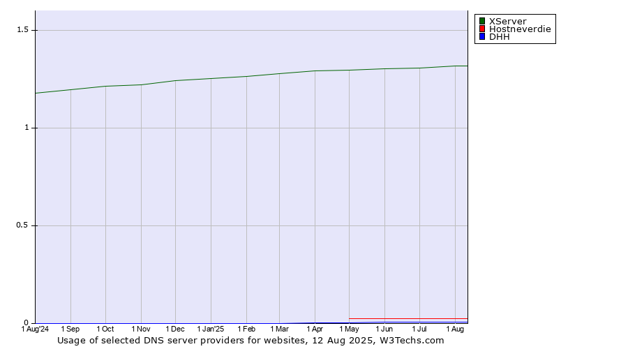 Historical trends in the usage of XServer vs. Hostneverdie vs. DHH