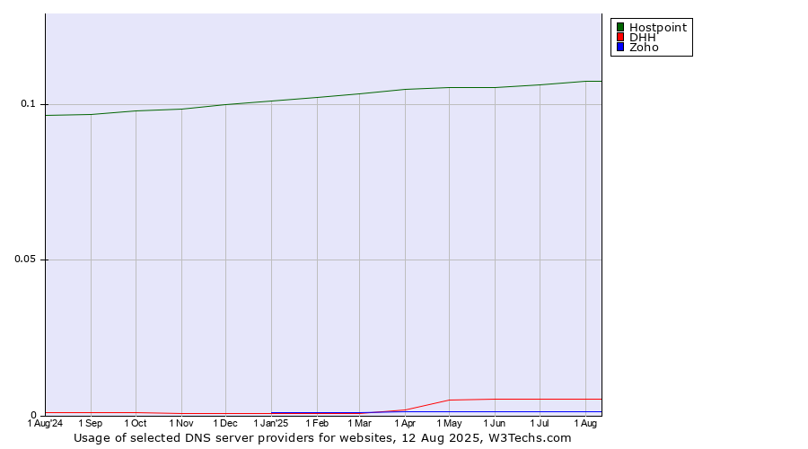 Historical trends in the usage of Hostpoint vs. DHH vs. Zoho