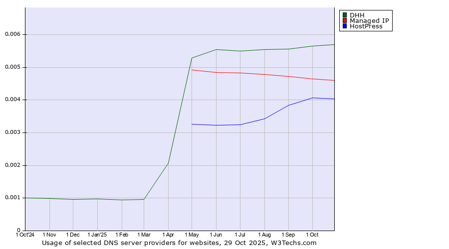 Historical trends in the usage of DHH vs. Managed IP vs. HostPress