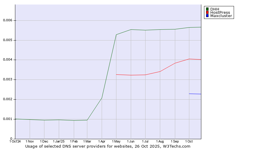 Historical trends in the usage of DHH vs. HostPress vs. Maxcluster