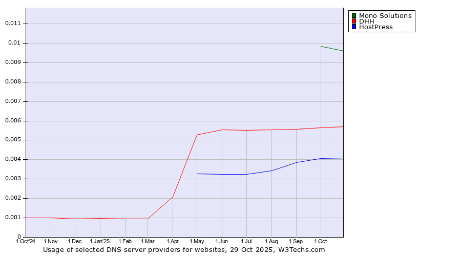 Historical trends in the usage of Mono Solutions vs. DHH vs. HostPress