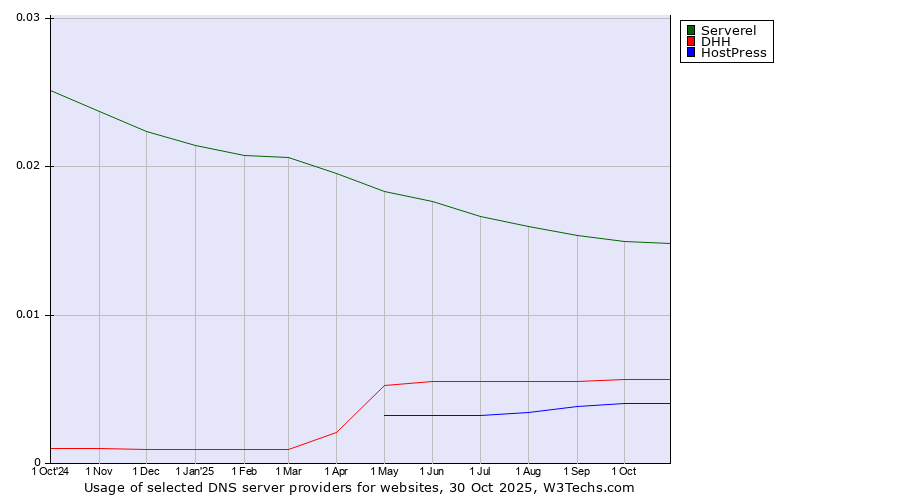 Historical trends in the usage of Serverel vs. DHH vs. HostPress
