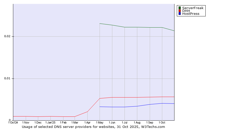 Historical trends in the usage of ServerFreak vs. DHH vs. HostPress