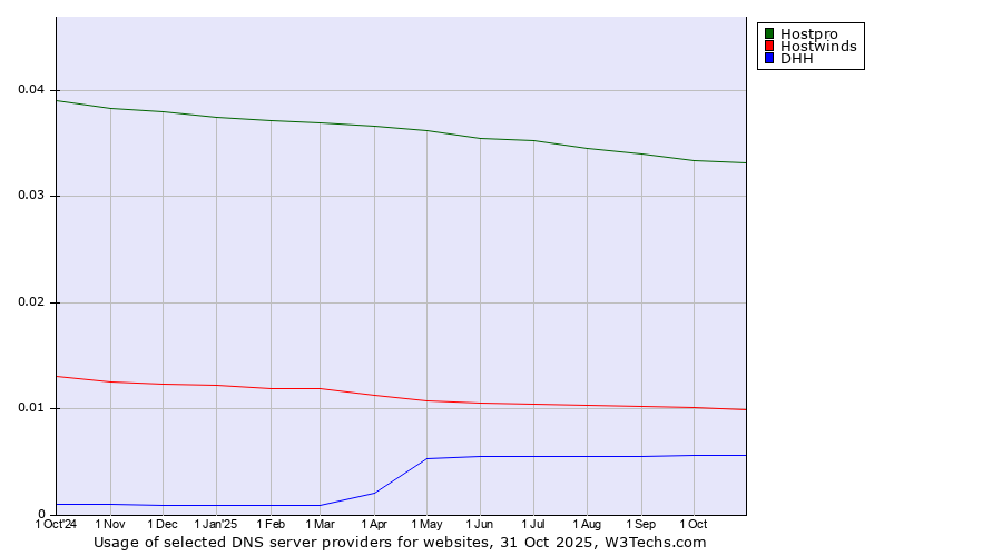 Historical trends in the usage of Hostpro vs. Hostwinds vs. DHH