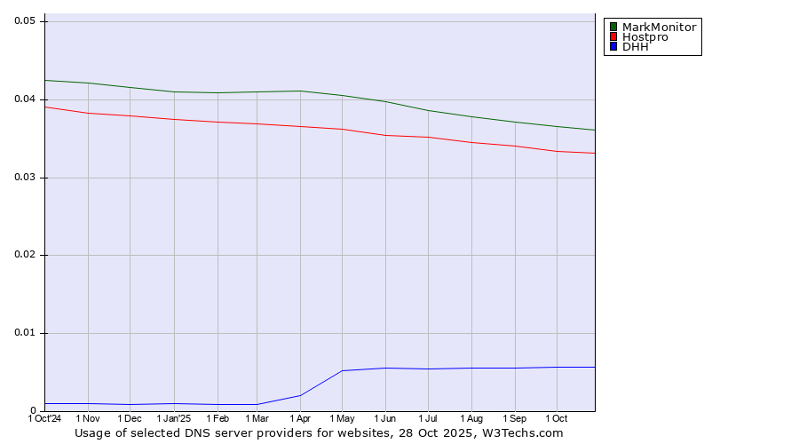 Historical trends in the usage of MarkMonitor vs. Hostpro vs. DHH