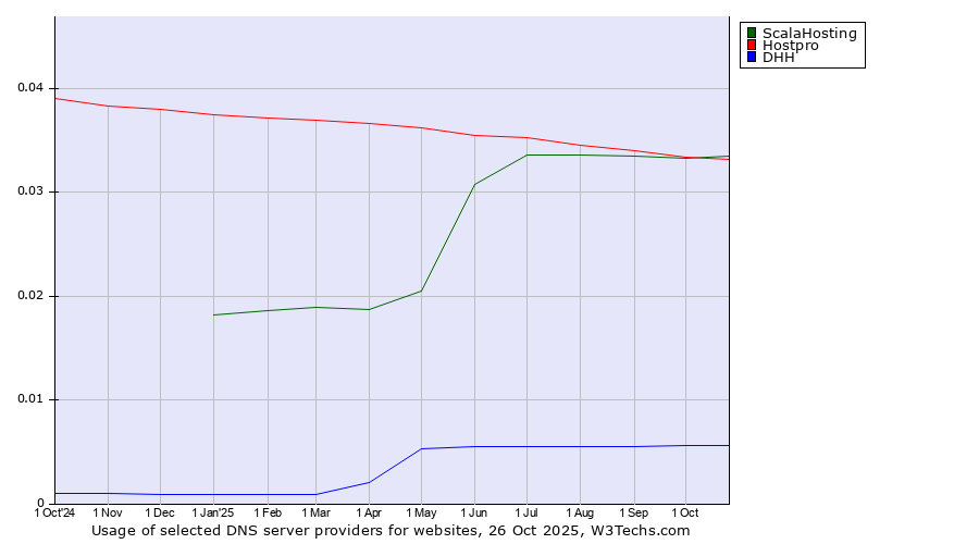 Historical trends in the usage of ScalaHosting vs. Hostpro vs. DHH