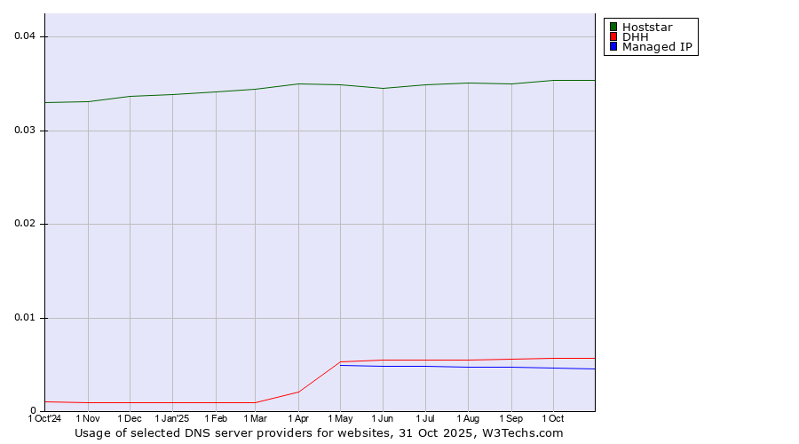 Historical trends in the usage of Hoststar vs. DHH vs. Managed IP