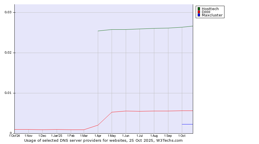 Historical trends in the usage of Hosttech vs. DHH vs. Maxcluster