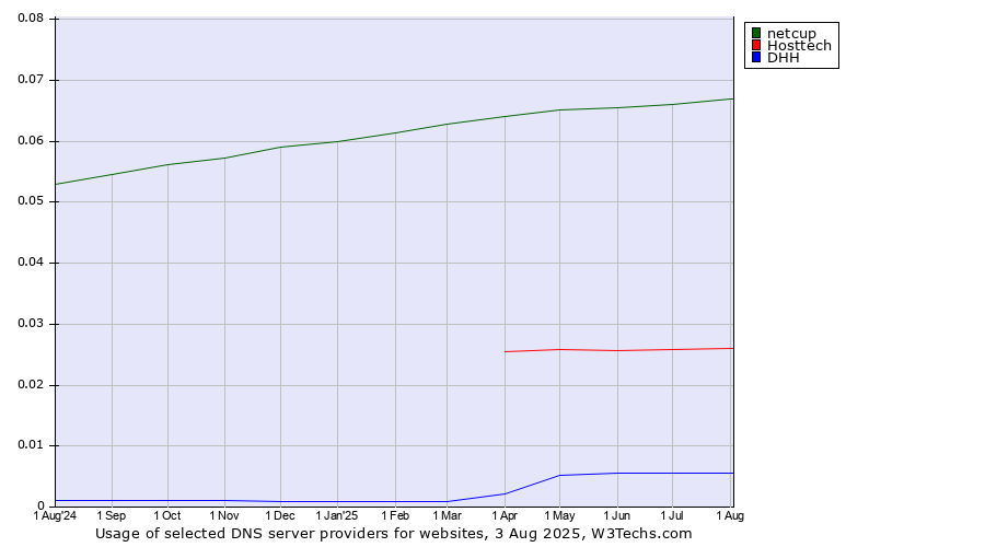 Historical trends in the usage of netcup vs. Hosttech vs. DHH