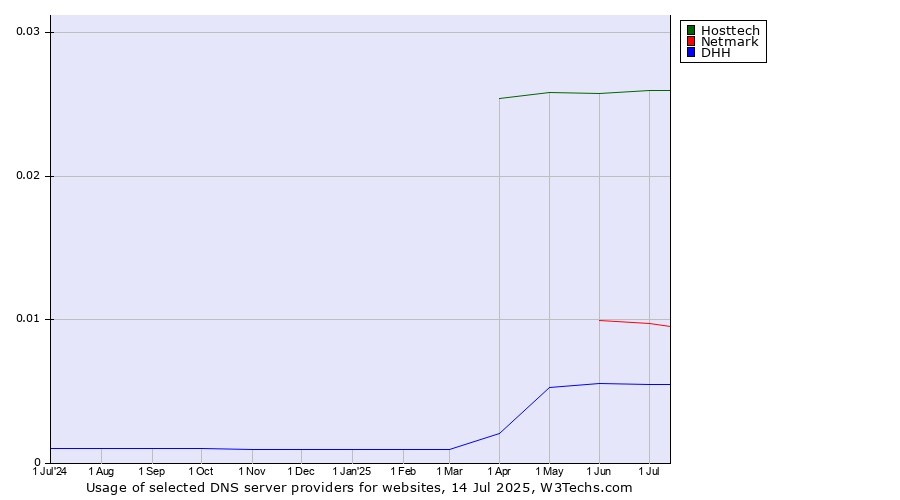 Historical trends in the usage of Hosttech vs. Netmark vs. DHH