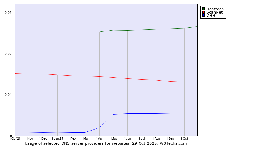 Historical trends in the usage of Hosttech vs. ScanNet vs. DHH