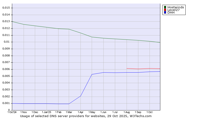 Historical trends in the usage of Hostwinds vs. Level27 vs. DHH