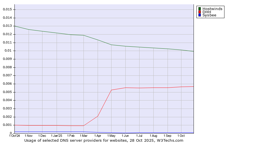 Historical trends in the usage of Hostwinds vs. DHH vs. Sysbee