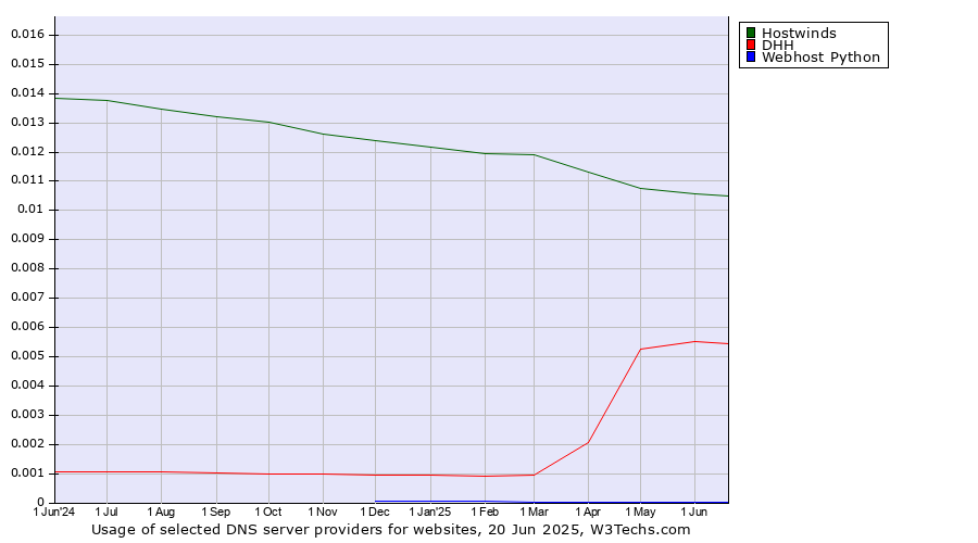 Historical trends in the usage of Hostwinds vs. DHH vs. Webhost Python