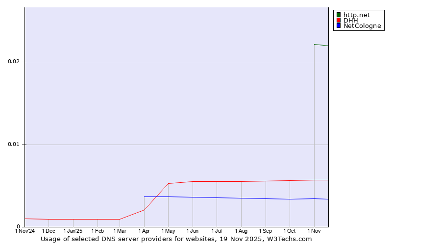 Historical trends in the usage of http.net vs. DHH vs. NetCologne