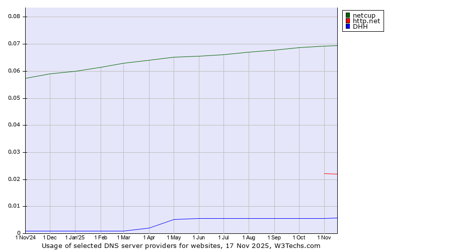 Historical trends in the usage of netcup vs. http.net vs. DHH