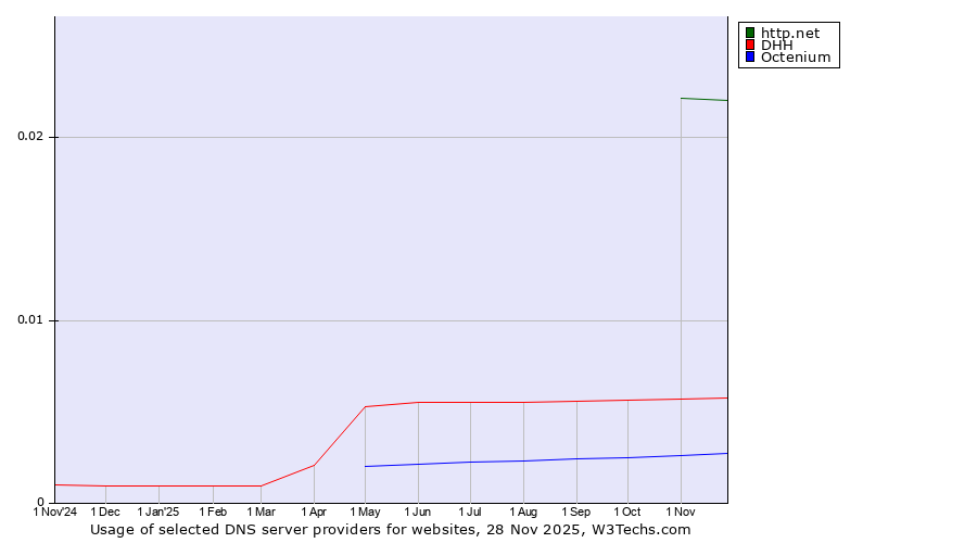 Historical trends in the usage of http.net vs. DHH vs. Octenium