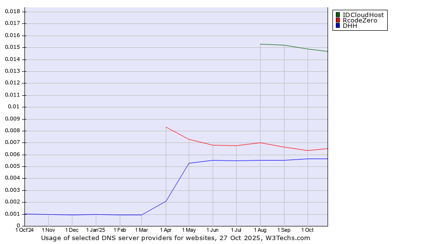 Historical trends in the usage of IDCloudHost vs. RcodeZero vs. DHH