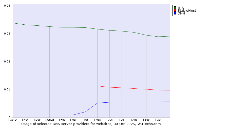 Historical trends in the usage of IHS vs. StableHost vs. DHH