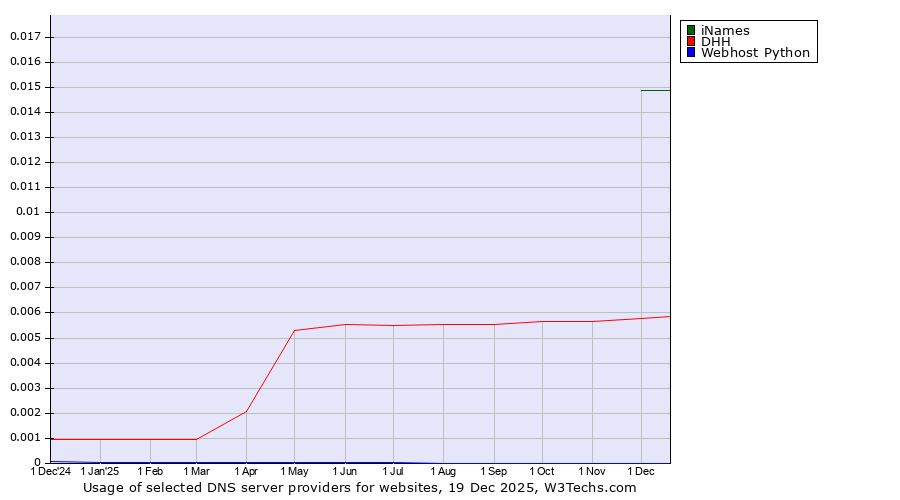 Historical trends in the usage of iNames vs. DHH vs. Webhost Python